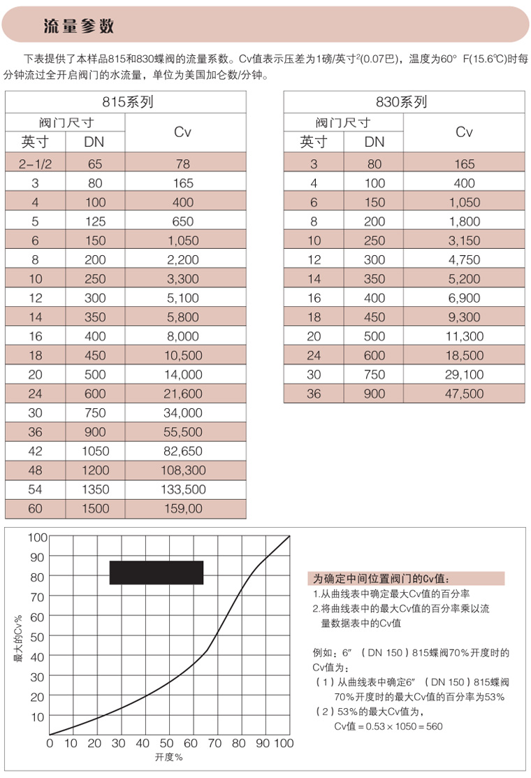 800系列高性能對夾式美標(biāo)蝶閥